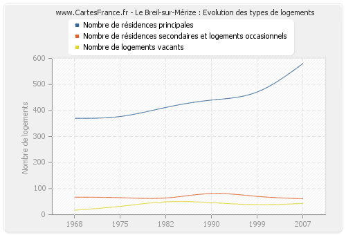 Le Breil-sur-Mérize : Evolution des types de logements